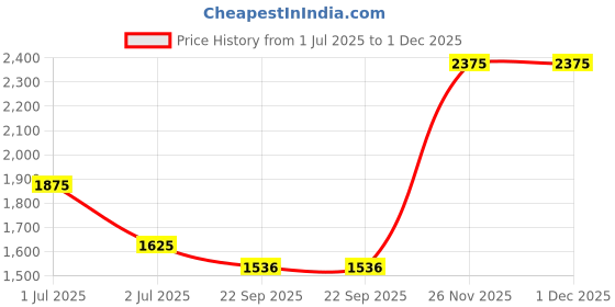 myntra.com Dulha Ghar Mandarin Collar Jacquard Raw Silk Kurta With Pyjamas dulha ghar Price History Graph from 1 Jul 2025 to 30 Nov 2025