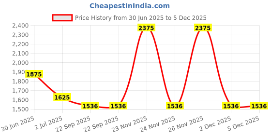 myntra.com Dulha Ghar Mandarin Collar Jacquard Raw Silk Kurta With Pyjamas dulha ghar Price History Graph from 30 Jun 2025 to 5 Dec 2025
