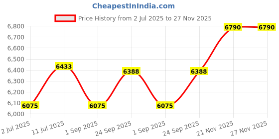 myntra.com Dulha Ghar Mandarin Collar Raw Silk Kurta With Pyjamas dulha ghar Price History Graph from 2 Jul 2025 to 27 Nov 2025