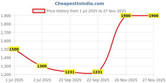 myntra.com Dulha Ghar Mandarin Collar Thread Work Jacquard Raw Silk Kurta With Pyjamas dulha ghar Price History Graph from 1 Jul 2025 to 26 Nov 2025