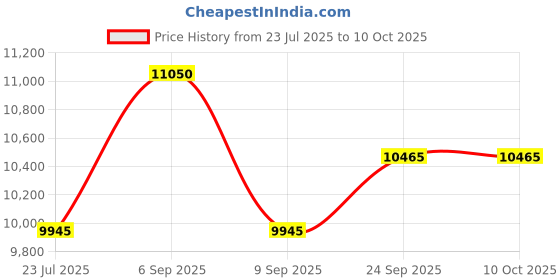 myntra.com Dulha Ghar Men Embroidered Band collar Regular Mirror Work Kurta With Pyjamas With Jacket dulha ghar Price History Graph from 23 Jul 2025 to 10 Oct 2025