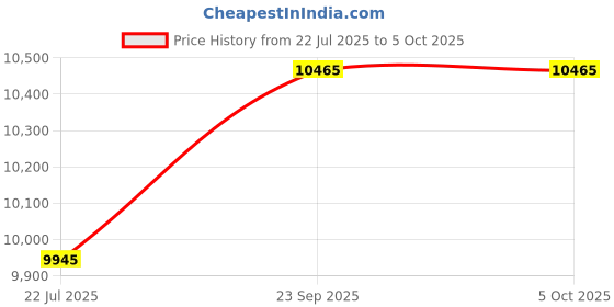 myntra.com Dulha Ghar Men Embroidered Regular Thread Work Kurta with Pyjamas dulha ghar Price History Graph from 22 Jul 2025 to 5 Oct 2025