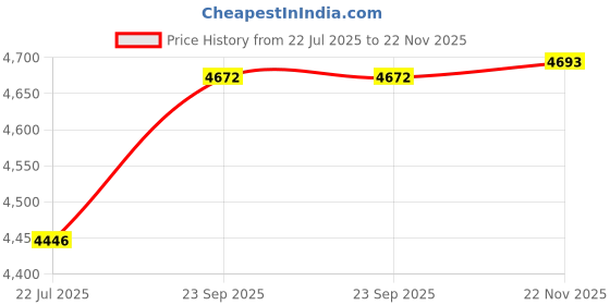 myntra.com Dulha Ghar Men Embroidered Regular Thread Work Kurta with Pyjamas dulha ghar Price History Graph from 22 Jul 2025 to 22 Nov 2025