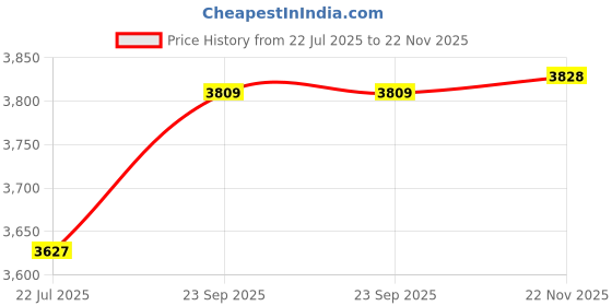 myntra.com Dulha Ghar Men Floral Embroidered Mandarin Collar Regular Kurta with Pyjamas dulha ghar Price History Graph from 22 Jul 2025 to 22 Nov 2025