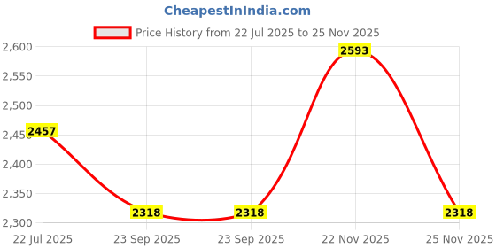myntra.com Dulha Ghar Men Mandairan Collar Kurta with Pyjamas dulha ghar Price History Graph from 22 Jul 2025 to 25 Nov 2025
