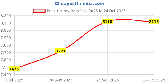 myntra.com Dulha Ghar Men Printed Sherwani Set dulha ghar Price History Graph from 1 Jul 2025 to 24 Oct 2025