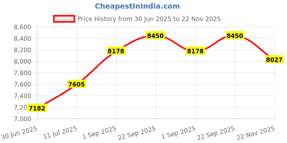 myntra.com Dulha Ghar Men Raw Silk Kurta With Pyjamas And Jacket dulha ghar Price History Graph from 30 Jun 2025 to 22 Nov 2025