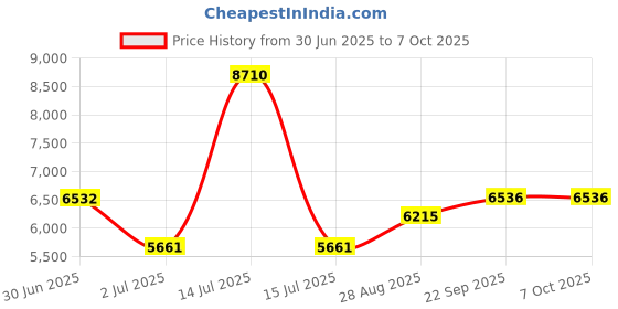 myntra.com Dulha Ghar Men Regular Pure Silk Kurta with Pyjamas dulha ghar Price History Graph from 30 Jun 2025 to 7 Oct 2025