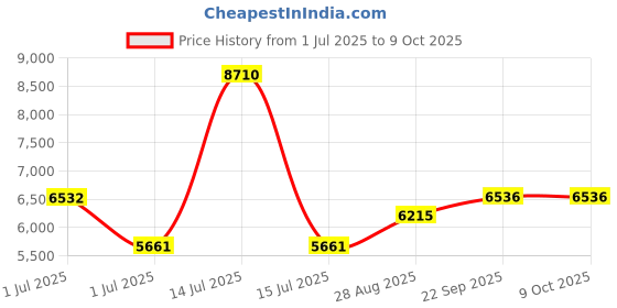 myntra.com Dulha Ghar Men Regular Pure Silk Kurta with Pyjamas dulha ghar Price History Graph from 1 Jul 2025 to 8 Oct 2025