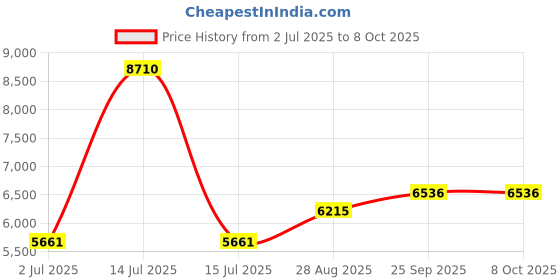 myntra.com Dulha Ghar Men Regular Pure Silk Kurta with Pyjamas dulha ghar Price History Graph from 2 Jul 2025 to 8 Oct 2025