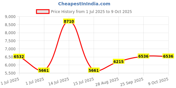 myntra.com Dulha Ghar Men Regular Pure Silk Kurta with Pyjamas dulha ghar Price History Graph from 1 Jul 2025 to 8 Oct 2025
