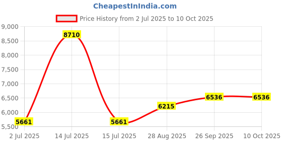 myntra.com Dulha Ghar Men Regular Pure Silk Kurta with Pyjamas dulha ghar Price History Graph from 2 Jul 2025 to 10 Oct 2025