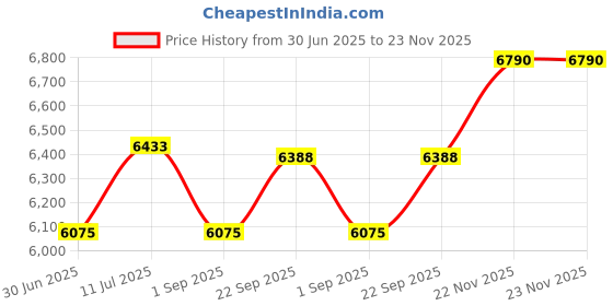 myntra.com Dulha Ghar Men Regular Raw Silk Kurta with Pyjamas dulha ghar Price History Graph from 30 Jun 2025 to 22 Nov 2025