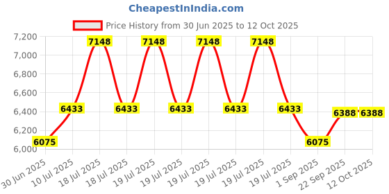 myntra.com Dulha Ghar Men Regular Raw Silk Kurta with Pyjamas dulha ghar Price History Graph from 30 Jun 2025 to 12 Oct 2025