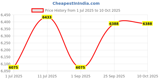 myntra.com Dulha Ghar Men Regular Raw Silk Kurta with Pyjamas & Jacket set dulha ghar Price History Graph from 1 Jul 2025 to 9 Oct 2025