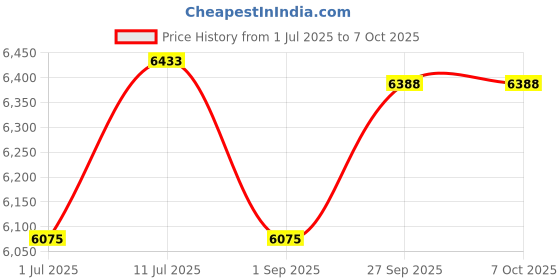 myntra.com Dulha Ghar Men Regular Thread Work Raw Silk Kurta with Pyjamas Kurta Sets dulha ghar Price History Graph from 1 Jul 2025 to 7 Oct 2025