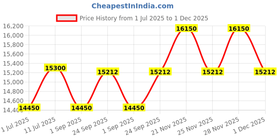 myntra.com Dulha Ghar Men Solid Silk Kurta with Pyjama dulha ghar Price History Graph from 1 Jul 2025 to 30 Nov 2025