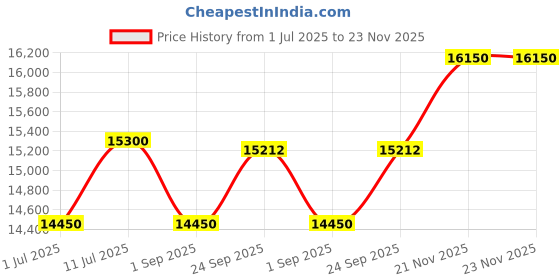 myntra.com Dulha Ghar Men Solid Silk Kurta with Pyjamas & Jacket dulha ghar Price History Graph from 1 Jul 2025 to 23 Nov 2025