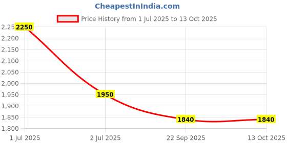 myntra.com Dulha Ghar Self Design Mandarin Collar Raw Silk Jacquard Kurta With Pyjamas dulha ghar Price History Graph from 1 Jul 2025 to 13 Oct 2025