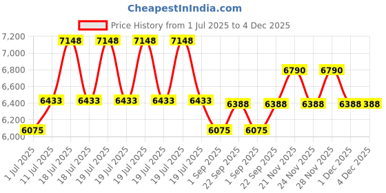 myntra.com Dulha Ghar Straight Kurta With Pyjamas dulha ghar Price History Graph from 1 Jul 2025 to 4 Dec 2025