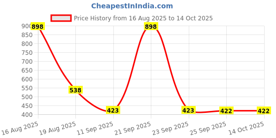 myntra.com DULI 10Pc Metal Cowbells With Rope duli Price History Graph from 16 Aug 2025 to 14 Oct 2025