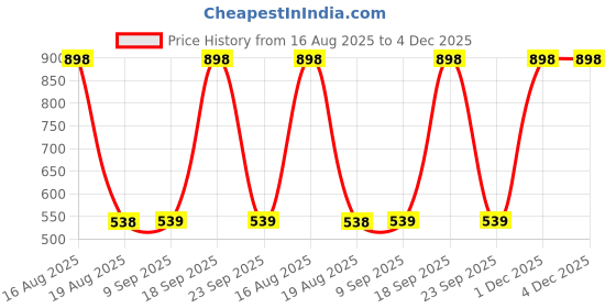 myntra.com DULI 10Pcs Beige Glossy Cowbell Windchimes With Ropes duli Price History Graph from 16 Aug 2025 to 4 Dec 2025