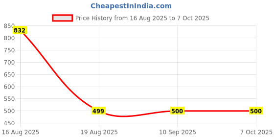 myntra.com DULI 2-Pcs Cream Handmade Macrame Boho Hanging Planters duli Price History Graph from 16 Aug 2025 to 7 Oct 2025