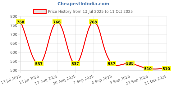 myntra.com DULI 2-Pcs White & Blue Evil Eye Hanging BellsWallDecor duli Price History Graph from 13 Jul 2025 to 11 Oct 2025