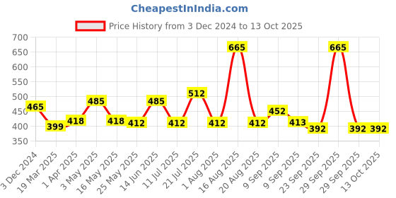 myntra.com DULI 2-Pcs Yellow & Red Metal House Windchimes duli Price History Graph from 3 Dec 2024 to 12 Oct 2025