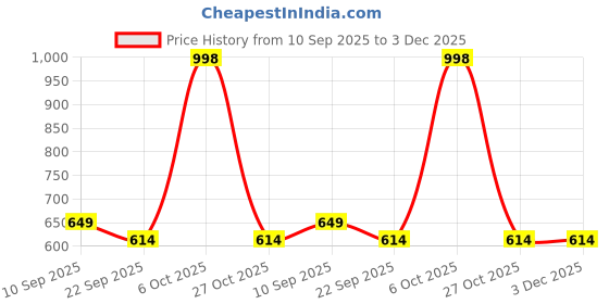 myntra.com DULI 2 Pieces Red & Yellow Textured Chakri Toran & Beads Traditional Wooden Door Hangings duli Price History Graph from 10 Sep 2025 to 3 Dec 2025