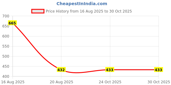 myntra.com DULI 2Pcs Pink & Yellow Textured Flower Coasters duli Price History Graph from 16 Aug 2025 to 30 Oct 2025