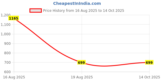 myntra.com DULI 2Pcs Red & Blue Colored House & Birds Wall Hanging Windchimes duli Price History Graph from 16 Aug 2025 to 13 Oct 2025