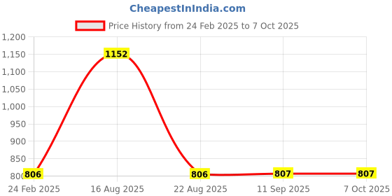 myntra.com DULI 3-Pcs Red & Cream-Coloured Macrame Wall Hanging Planters duli Price History Graph from 24 Feb 2025 to 6 Oct 2025