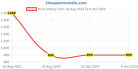 myntra.com DULI 3-Pcs Red & Cream Handmade Macrame Boho HangingPlanters duli Price History Graph from 16 Aug 2025 to 6 Oct 2025