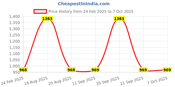 myntra.com DULI 4-Pcs Brown & Red Macrame Boho Hanging Planters duli Price History Graph from 24 Feb 2025 to 7 Oct 2025
