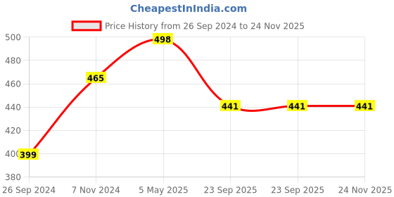 myntra.com DULI 4Pcs White & Red Printed Wooden Square Coasters duli Price History Graph from 26 Sep 2024 to 24 Nov 2025