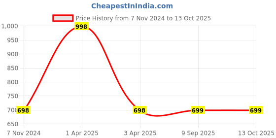 myntra.com DULI 5-Pcs Red & Blue Metal Printed Cowbells Windchimes duli Price History Graph from 7 Nov 2024 to 13 Oct 2025