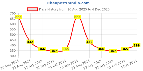 myntra.com DULI 6-Pcs Green & Pink Printed Wooden Coasters duli Price History Graph from 16 Aug 2025 to 4 Dec 2025