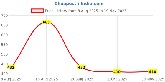 myntra.com DULI 6-Pcs White & Beige Printed WoodenCoasters duli Price History Graph from 3 Aug 2025 to 17 Nov 2025