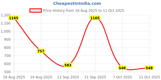 myntra.com DULI Beige & Pink Textured Metal Lotus Hanging Windchime With Hanging Bells duli Price History Graph from 16 Aug 2025 to 10 Oct 2025