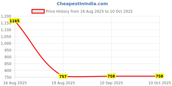 myntra.com DULI Beige & Red Textured Metal Hanging Windchime With Hanging Bells duli Price History Graph from 16 Aug 2025 to 9 Oct 2025