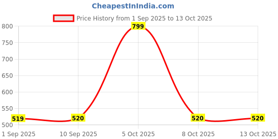 myntra.com DULI Beige Wall Hanging Windchime With Hanging Cowbells duli Price History Graph from 1 Sep 2025 to 13 Oct 2025
