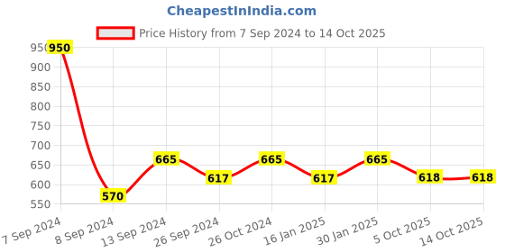 myntra.com DULI Black & Gold-Toned Patterned Acrylic Trivet Coaster duli Price History Graph from 7 Sep 2024 to 14 Oct 2025