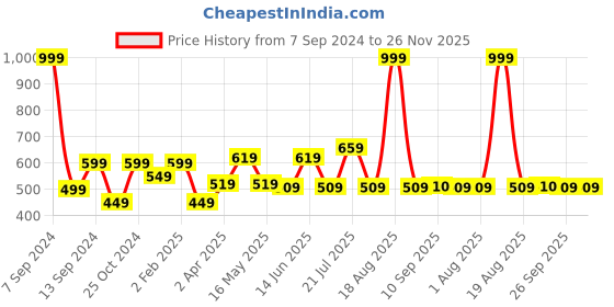 myntra.com DULI Black & Orange Shivji Printed Hanging Dream Catcher Windchimes duli Price History Graph from 7 Sep 2024 to 25 Nov 2025