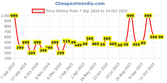 myntra.com DULI Black & White Printed Yin & Yang Dream Catcher duli Price History Graph from 7 Sep 2024 to 14 Oct 2025