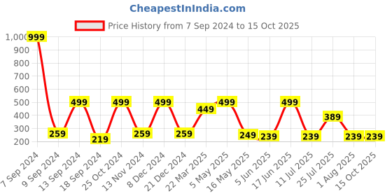 myntra.com DULI Black & White Yin & Yang Printed Hanging Dream Catcher Windchimes duli Price History Graph from 7 Sep 2024 to 15 Oct 2025