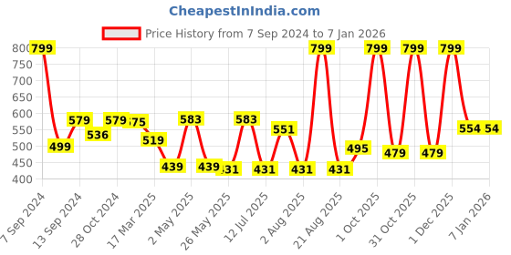 myntra.com DULI Black & Yellow Lion Feather Dream Catcher duli Price History Graph from 7 Sep 2024 to 5 Jan 2026