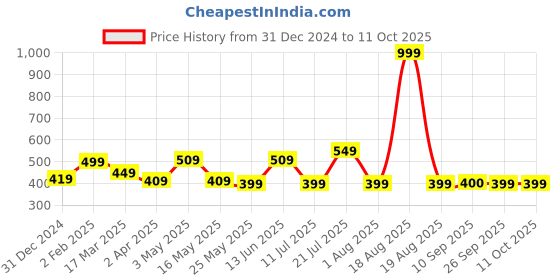 myntra.com DULI Black & Yellow Mahadev Printed Hanging Dream Catcher Windchimes duli Price History Graph from 31 Dec 2024 to 10 Oct 2025