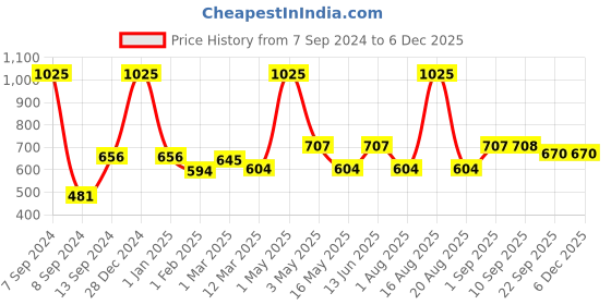myntra.com DULI Black Handmade Wooden Tissues Box Holder duli Price History Graph from 7 Sep 2024 to 5 Dec 2025