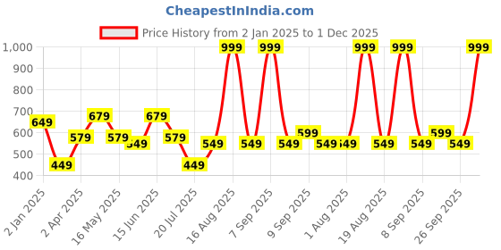 myntra.com DULI Black Printed Mahadev Hanging Dream Catcher duli Price History Graph from 2 Jan 2025 to 1 Dec 2025